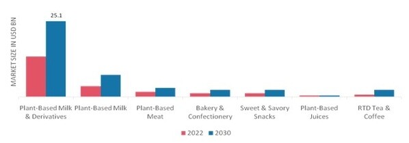 Plant-Based Food & Beverages Market, by product type, 2022 & 2030 