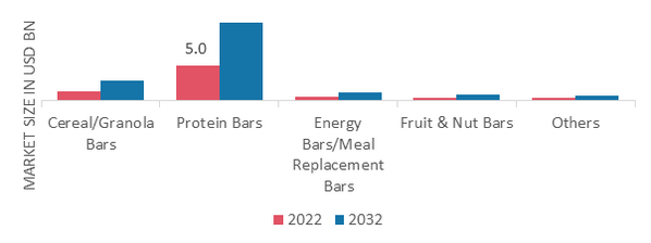 Plant-based Bars Market, by Type, 2022&2032