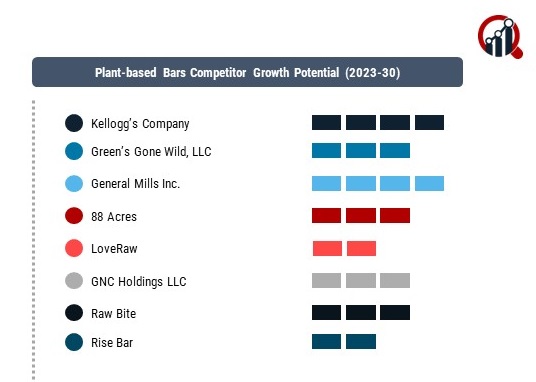 Plant-based Bars companies