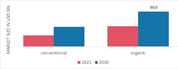 Plant-based Snacks Market, by Category, 2022 & 2030