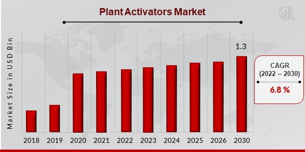 Plant Activators Market1