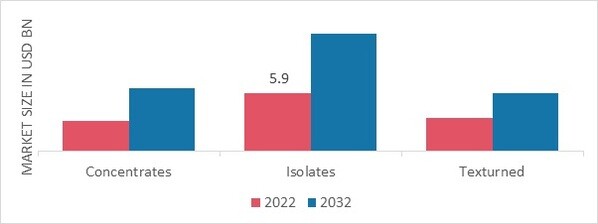 Plant Based Protein Market, by Type, 2022 & 2032 