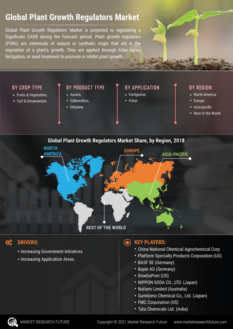 Plant Growth Regulators Market