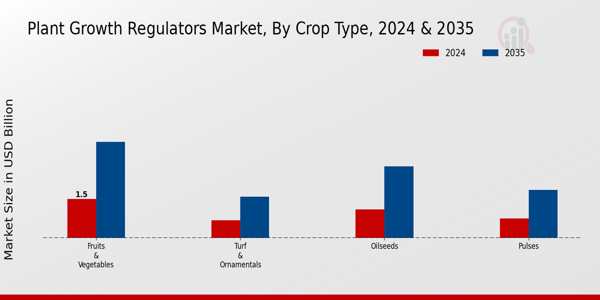 Plant Growth Regulators Market Types