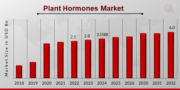 Plant Hormones Market1