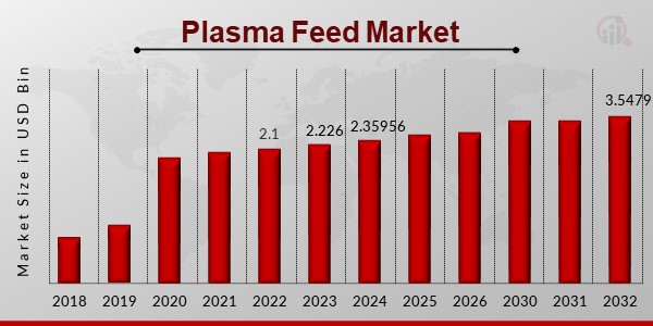Plasma Feed Market1