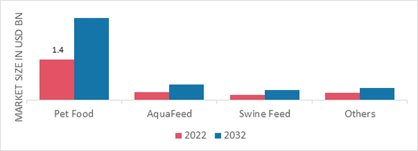 Plasma Feed Market, by Application, 2022 & 2032
