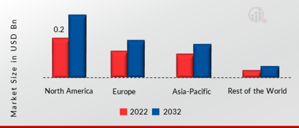 Plasma Lighting Market SHARE BY REGION 2022