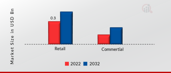 Plasma Lighting Market, by Distribution channel, 2022 & 2032