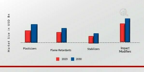 Plastic Additives Market, by Type