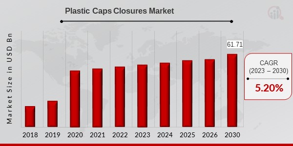 Plastic Caps and Closures Market