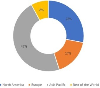 Plastic Component Market Share, by Region, 2021