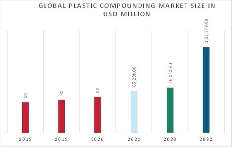Plastic Compounding Market Overview
