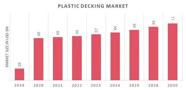 Plastic Decking Market Overview