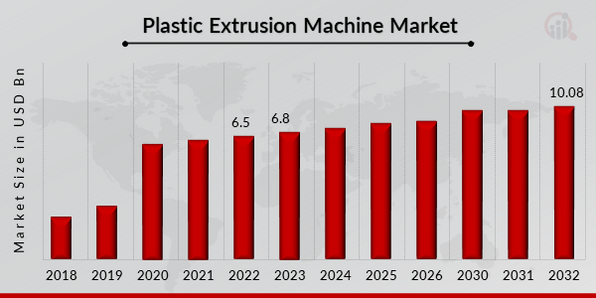 Plastic Extrusion Machine Market Overview
