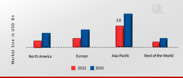 Plastic Extrusion Machine Market Share By Region 2022