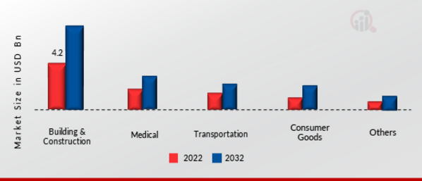 Plastic Extrusion Machine Market by Application, 2022 & 2032