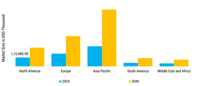 Plastic Gear Market Regional Insights