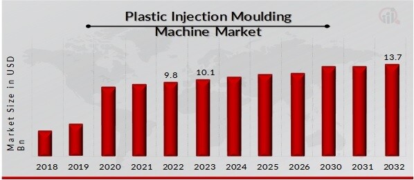 Plastic Injection Moulding Machine Market Overview