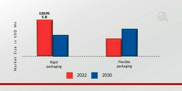 Plastic Packaging Market, by Type
