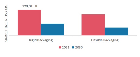 Plastic Packaging Market, by Type, 2021 & 2030