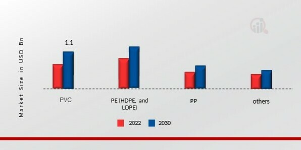 Plastic Pipes Market, by Material