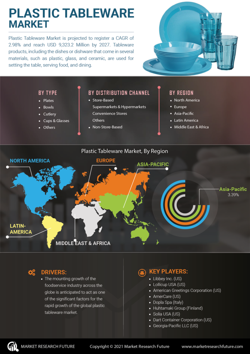 Plastic Tableware Market