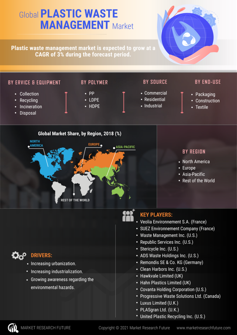 Plastic Waste Management Market