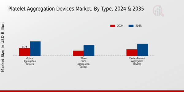 Platelet Aggregation Devices Market Type Insights  