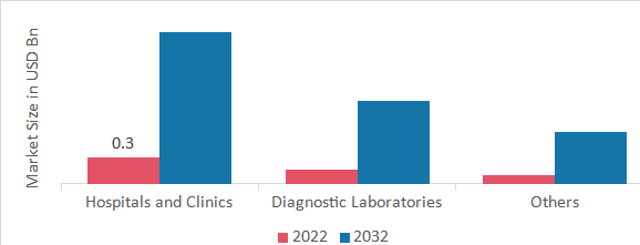 Platelet Aggregation Devices Market, by End-User, 2022 & 2032
