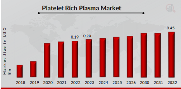 Platelet Rich Plasma Market Overview