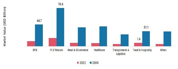 Platform as a Service Market, by End-User, 2022 & 2030 (USD Billion)