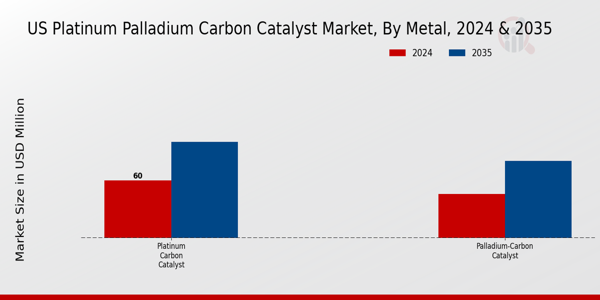 Platinum Palladium Carbon Catalyst Market Metal Insights