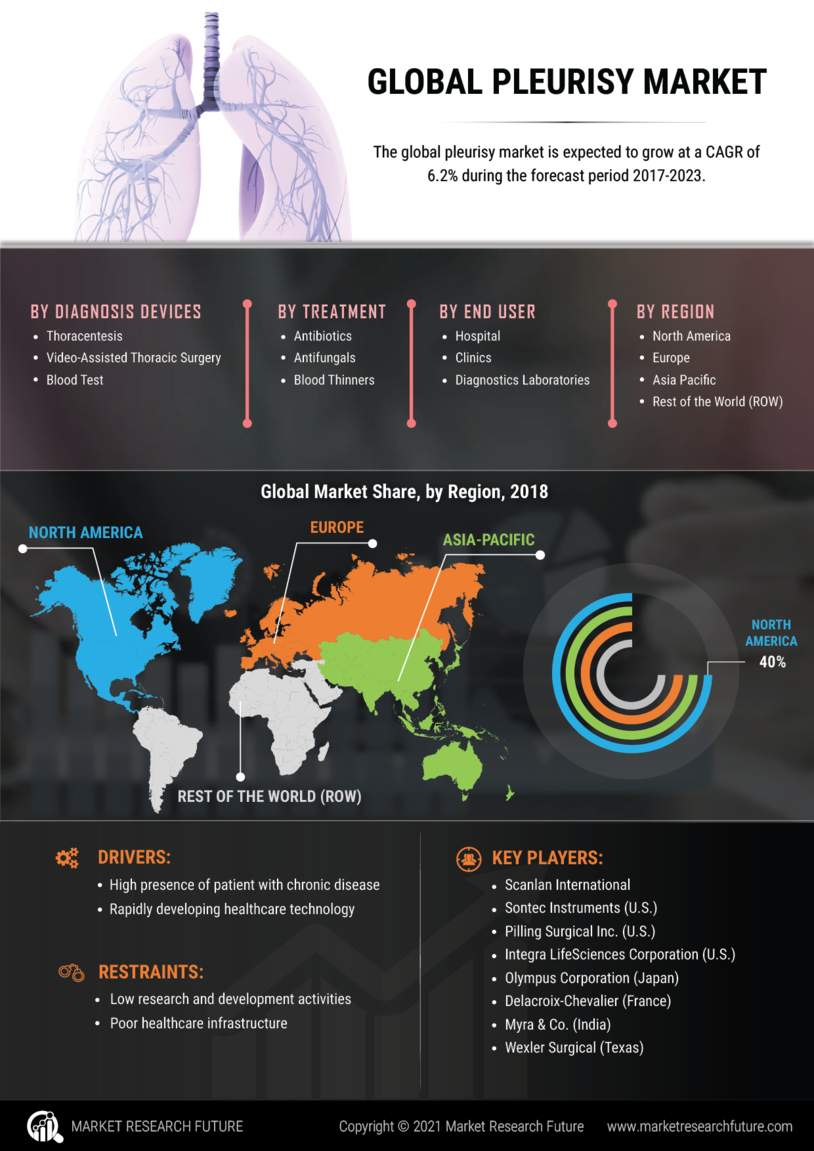 Pleurisy Market