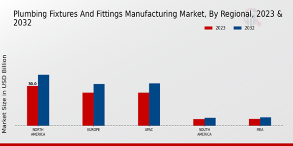 Plumbing Fixtures and Fittings Manufacturing Market Regional Insights
