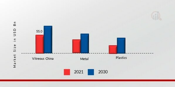 Plumbing Fixtures and Fittings Market, by material