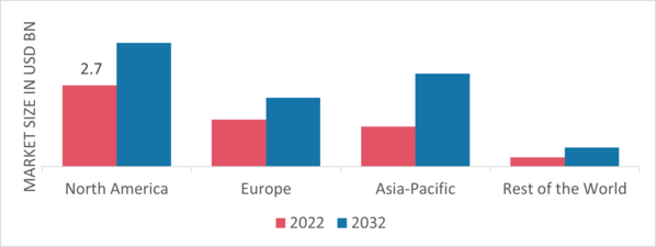 Pneumatic Conveying System Market Share By Region 2022