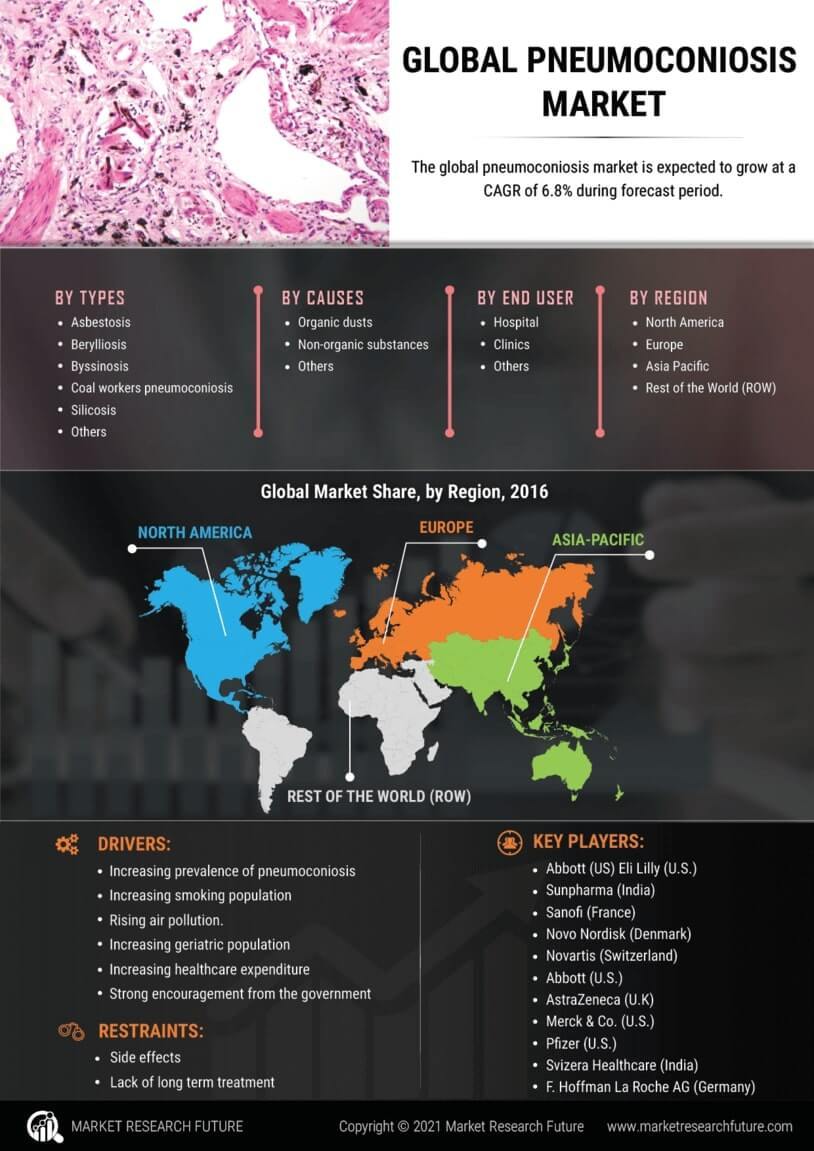 Pneumoconiosis Market