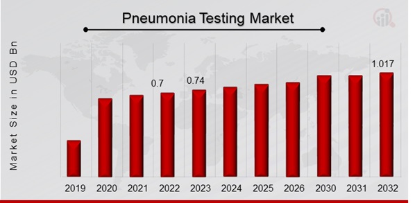 Pneumonia Testing Market Overview