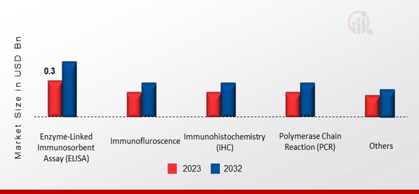 Pneumonia Testing Market, by Technology, 2023 & 2032 (USD Billion)