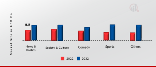 Podcasting Market, by Genre, 2022 & 2032