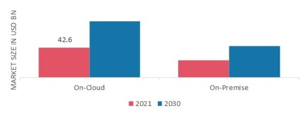 Point Of Sale (Pos) Terminal Market, by Deployment, 2021 & 2030