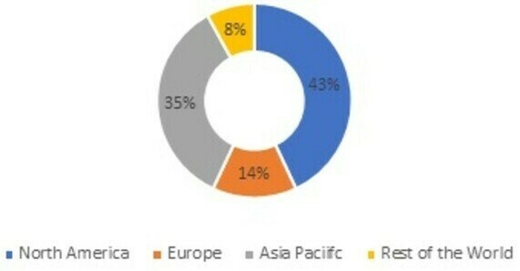 Point of Care Technology Market Share, By Region, 2021