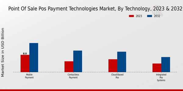 Point of Sale Payment Technologies Market Type Insights