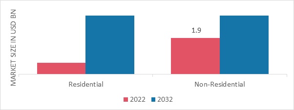 Polished Concrete Market, by Construction Type, 2022 & 2032