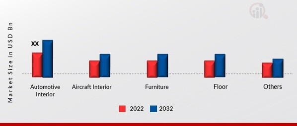 Polishing Cleaner Market, by Application, 2022 & 2032