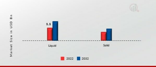 Poly Aluminum Chloride Market, by Form