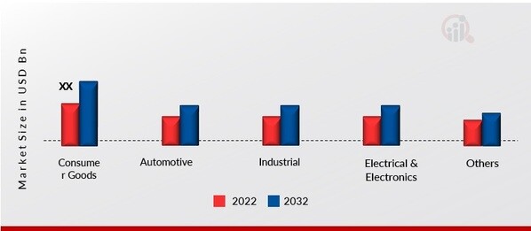 Polyacetal Market, by Application, 2022 & 2032