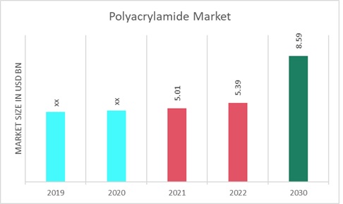 Polyacrylamide Market Overview