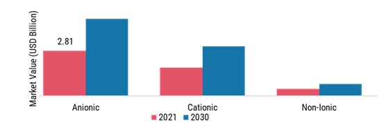 Polyacrylamide Market, by Product Type, 2021 & 2030